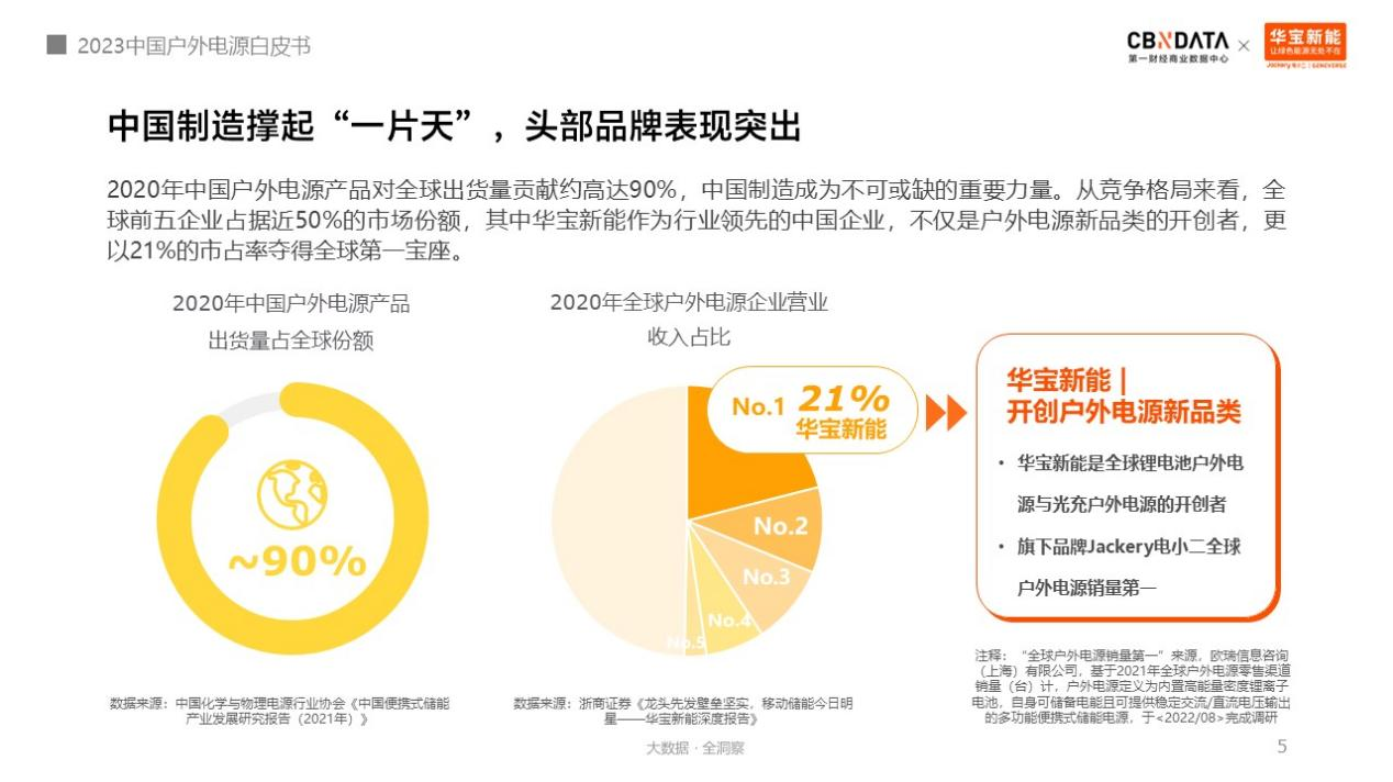 户外电源中国制造占全球九成！消费者选购四大升级趋势分析.png